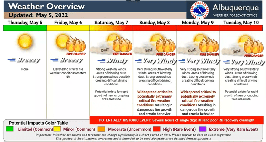 Fire danger graphic from NWS Albuquerque depicting increasing fire danger from Friday, May 6, to Tuesday, May 10.